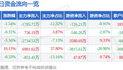 股票行情快报:国创高新(002377)8月12日主力资金净卖出1705.72万元