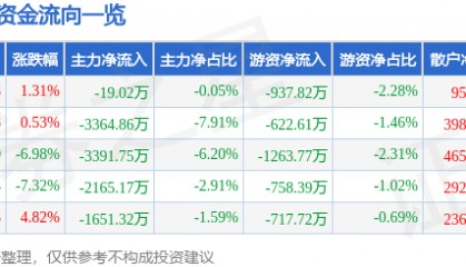 股票行情快报:来伊份(603777)2月6日主力资金净卖出19.02万元