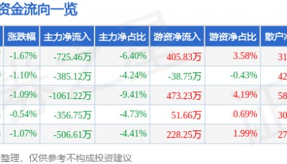 股票行情快报:新华联(000620)3月24日主力资金净卖出725.46万元