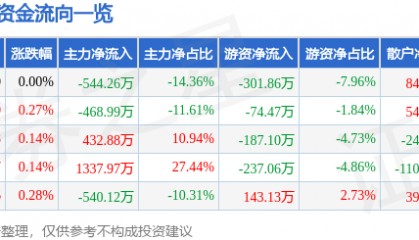 股票行情快报:富安娜(002327)8月8日主力资金净卖出544.26万元