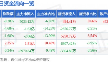股票行情快报:银轮股份(002126)3月24日主力资金净卖出5033.12万元