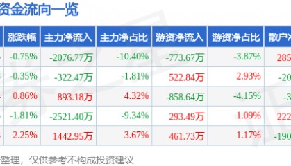 股票行情快报:酒鬼酒(000799)4月16日主力资金净卖出2076.77万元