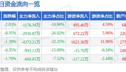 股票行情快报:珠海中富(000659)8月27日主力资金净卖出1176.34万元