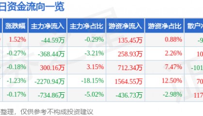 股票行情快报:乐普医疗(300003)5月20日主力资金净卖出44.59万元