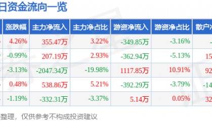 股票行情快报:宁波建工(601789)1月14日主力资金净买入355.47万元