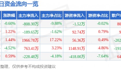 股票行情快报:三友化工(600409)5月8日主力资金净卖出808.30万元