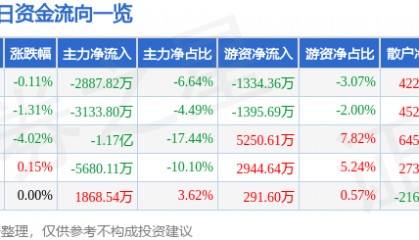 股票行情快报:招商证券(600999)11月26日主力资金净卖出2887.82万元