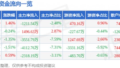 股票行情快报:金龙鱼(300999)9月5日主力资金净卖出1211.54万元