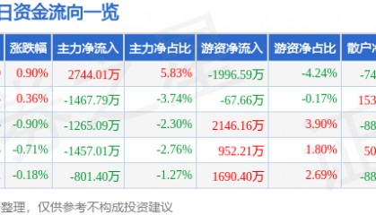 股票行情快报:中国中铁(601390)9月8日主力资金净买入2744.01万元