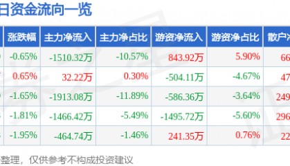 股票行情快报:西藏城投(600773)8月5日主力资金净卖出1510.32万元