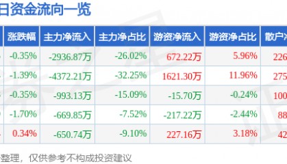 股票行情快报:珠海中富(000659)8月26日主力资金净卖出2936.87万元