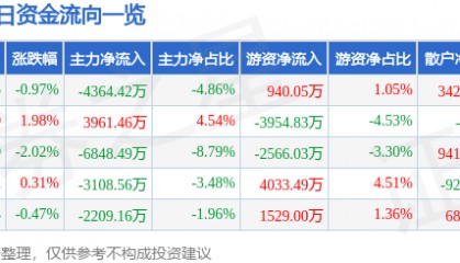 股票行情快报:紫光股份(000938)5月13日主力资金净卖出4364.42万元