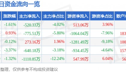 股票行情快报:金域医学(603882)1月27日主力资金净卖出520.33万元