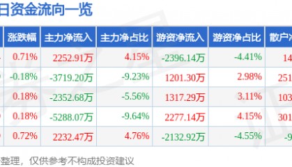 股票行情快报:中国中铁(601390)9月17日主力资金净买入2252.91万元