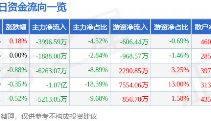 股票行情快报:中国中铁(601390)8月18日主力资金净卖出3996.59万元