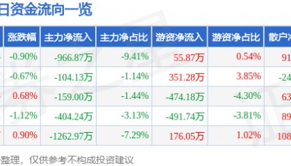 股票行情快报:佳都科技(600728)1月22日主力资金净卖出966.87万元