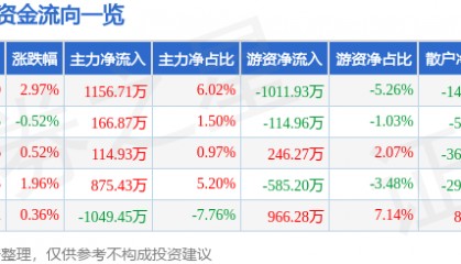 股票行情快报:动力源(600405)7月21日主力资金净买入1156.71万元