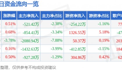 股票行情快报:六国化工(600470)3月7日主力资金净卖出521.42万元