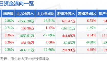 股票行情快报:珠海中富(000659)7月15日主力资金净卖出1568.28万元