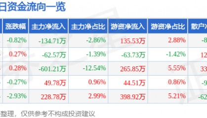 股票行情快报:华联控股(000036)8月6日主力资金净卖出134.71万元