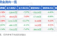 股票行情快报:国际实业(000159)9月8日主力资金净卖出528.61万元