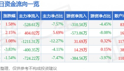 股票行情快报:国际实业(000159)9月8日主力资金净卖出528.61万元