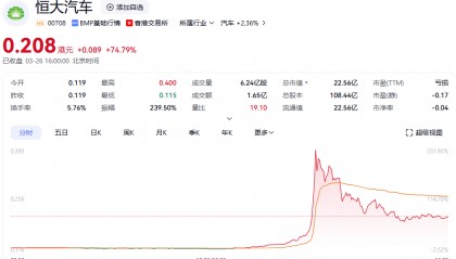 突发暴涨后,恒大汽车公告!