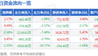 股票行情快报:华海药业(600521)11月20日主力资金净卖出462.48万元