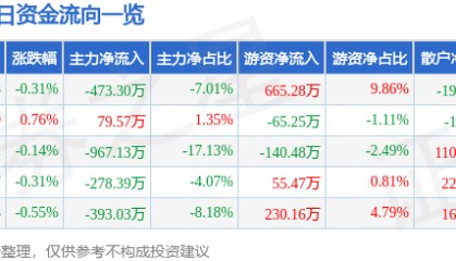 股票行情快报:西藏药业(600211)2月5日主力资金净卖出473.30万元
