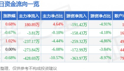 股票行情快报:国创高新(002377)7月2日主力资金净买入180.89万元