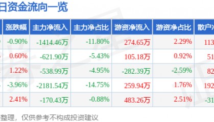 股票行情快报:中材节能(603126)2月21日主力资金净卖出1414.46万元