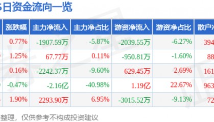 股票行情快报:XD兴业证(601377)12月30日主力资金净卖出1907.59万元