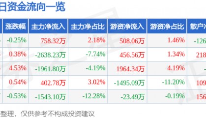 股票行情快报:万达信息(300168)7月15日主力资金净买入758.32万元