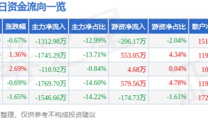 股票行情快报:辉煌科技(002296)4月22日主力资金净卖出1312.98万元