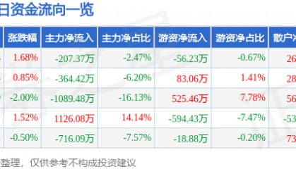 股票行情快报:中材节能(603126)2月6日主力资金净卖出207.37万元