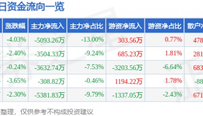 股票行情快报:润欣科技(300493)10月17日主力资金净卖出5093.26万元