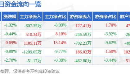 股票行情快报:新疆天业(600075)9月2日主力资金净卖出607.35万元