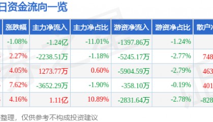 股票行情快报:乐普医疗(300003)7月4日主力资金净卖出1.24亿元