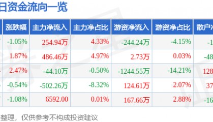 股票行情快报:华联控股(000036)7月23日主力资金净买入254.94万元
