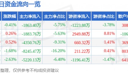 股票行情快报:招商证券(600999)12月19日主力资金净卖出1863.40万元