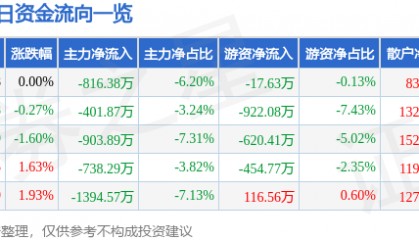股票行情快报:红日药业(300026)2月13日主力资金净卖出816.38万元