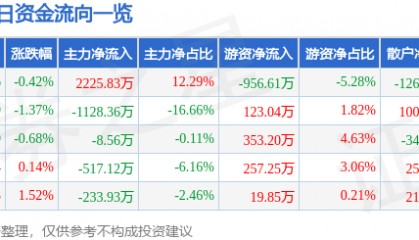 股票行情快报:万达信息(300168)5月23日主力资金净买入2225.83万元