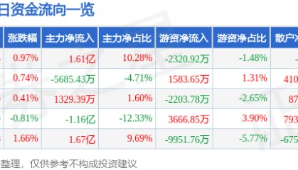 股票行情快报:长安汽车(000625)10月10日主力资金净买入1.61亿元