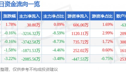 股票行情快报:苏州高新(600736)12月2日主力资金净买入30.80万元