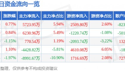 股票行情快报:乐普医疗(300003)8月1日主力资金净买入5723.95万元