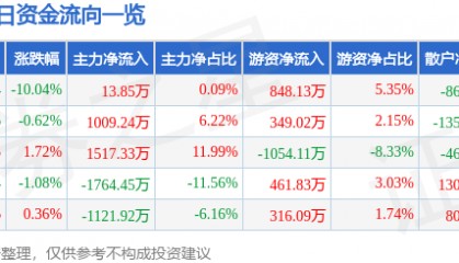 股票行情快报:辉煌科技(002296)4月7日主力资金净买入13.85万元
