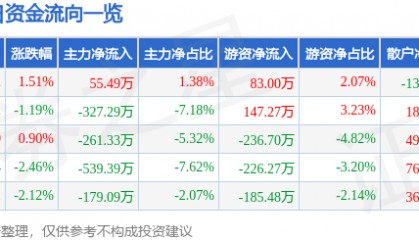 股票行情快报:七匹狼(002029)6月24日主力资金净买入55.49万元