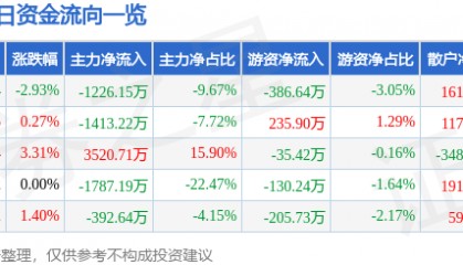 股票行情快报:天桥起重(002523)5月30日主力资金净卖出1226.15万元