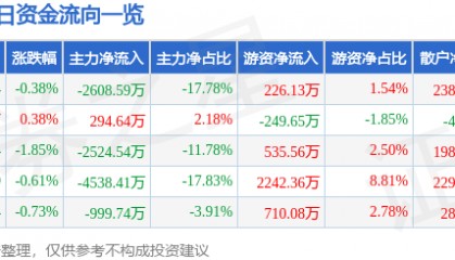 股票行情快报:富瑞特装(300228)7月17日主力资金净卖出2608.59万元