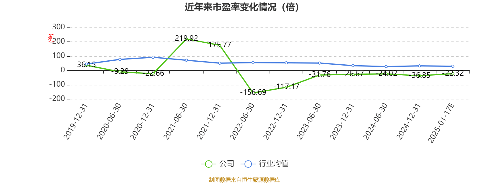 海南椰岛：预计2024年亏损1.42亿元